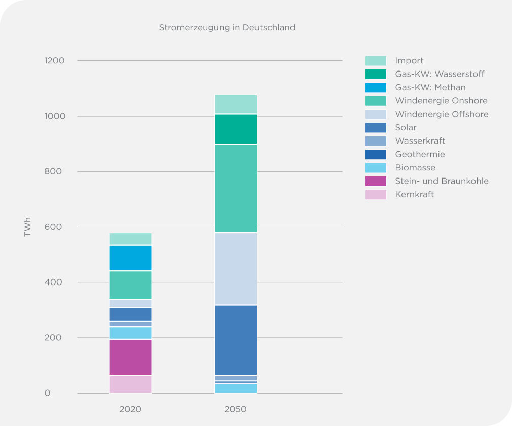 Das Diagramm zeigt die Anteile der Stromerzeugung in Deutschland. Vergleich 2020 und 2050.